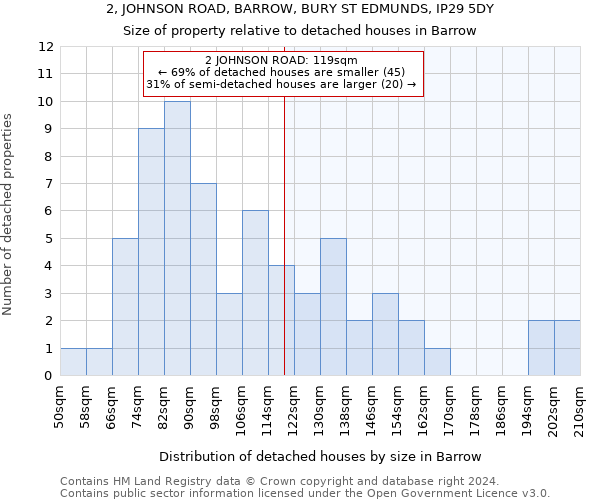 2, JOHNSON ROAD, BARROW, BURY ST EDMUNDS, IP29 5DY: Size of property relative to detached houses in Barrow