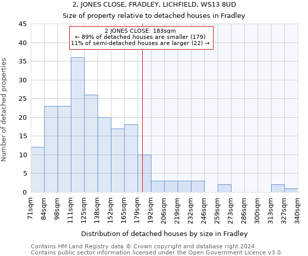 2, JONES CLOSE, FRADLEY, LICHFIELD, WS13 8UD: Size of property relative to detached houses in Fradley