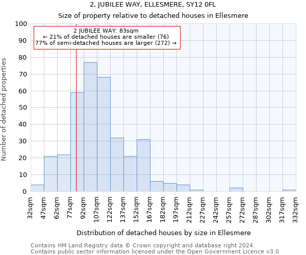 2, JUBILEE WAY, ELLESMERE, SY12 0FL: Size of property relative to detached houses in Ellesmere