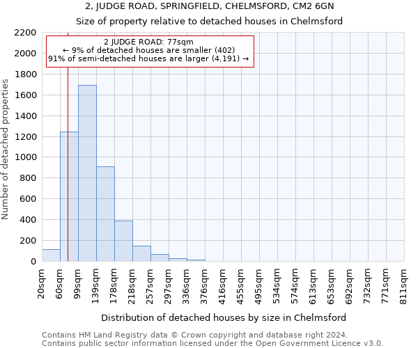 2, JUDGE ROAD, SPRINGFIELD, CHELMSFORD, CM2 6GN: Size of property relative to detached houses in Chelmsford