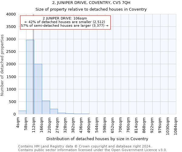 2, JUNIPER DRIVE, COVENTRY, CV5 7QH: Size of property relative to detached houses in Coventry