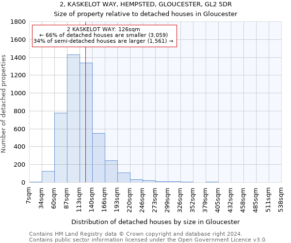 2, KASKELOT WAY, HEMPSTED, GLOUCESTER, GL2 5DR: Size of property relative to detached houses in Gloucester