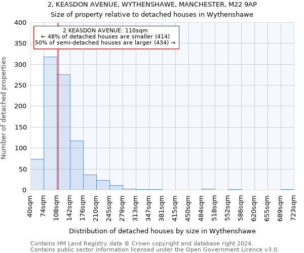 2, KEASDON AVENUE, WYTHENSHAWE, MANCHESTER, M22 9AP: Size of property relative to detached houses in Wythenshawe