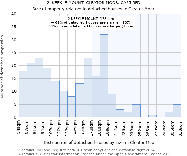 2, KEEKLE MOUNT, CLEATOR MOOR, CA25 5FD: Size of property relative to detached houses in Cleator Moor