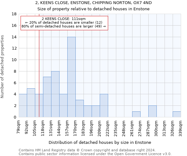 2, KEENS CLOSE, ENSTONE, CHIPPING NORTON, OX7 4ND: Size of property relative to detached houses in Enstone