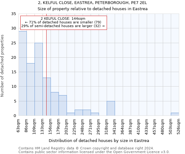 2, KELFUL CLOSE, EASTREA, PETERBOROUGH, PE7 2EL: Size of property relative to detached houses in Eastrea