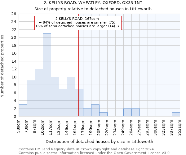 2, KELLYS ROAD, WHEATLEY, OXFORD, OX33 1NT: Size of property relative to detached houses in Littleworth