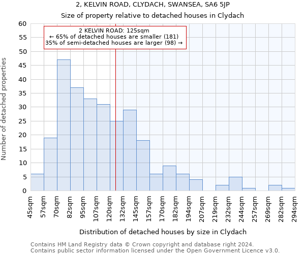2, KELVIN ROAD, CLYDACH, SWANSEA, SA6 5JP: Size of property relative to detached houses in Clydach