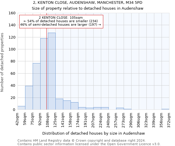 2, KENTON CLOSE, AUDENSHAW, MANCHESTER, M34 5PD: Size of property relative to detached houses in Audenshaw