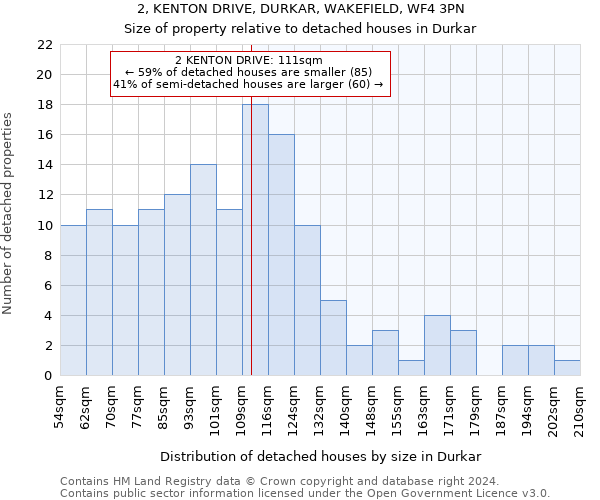 2, KENTON DRIVE, DURKAR, WAKEFIELD, WF4 3PN: Size of property relative to detached houses in Durkar