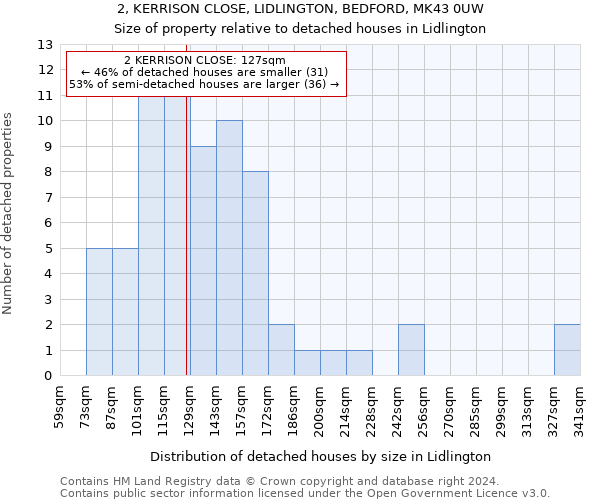 2, KERRISON CLOSE, LIDLINGTON, BEDFORD, MK43 0UW: Size of property relative to detached houses in Lidlington