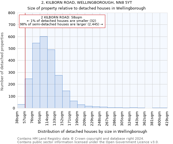 2, KILBORN ROAD, WELLINGBOROUGH, NN8 5YT: Size of property relative to detached houses in Wellingborough