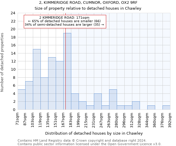 2, KIMMERIDGE ROAD, CUMNOR, OXFORD, OX2 9RF: Size of property relative to detached houses in Chawley