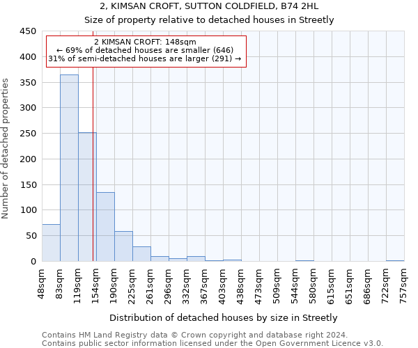 2, KIMSAN CROFT, SUTTON COLDFIELD, B74 2HL: Size of property relative to detached houses in Streetly