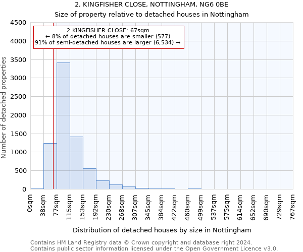 2, KINGFISHER CLOSE, NOTTINGHAM, NG6 0BE: Size of property relative to detached houses in Nottingham