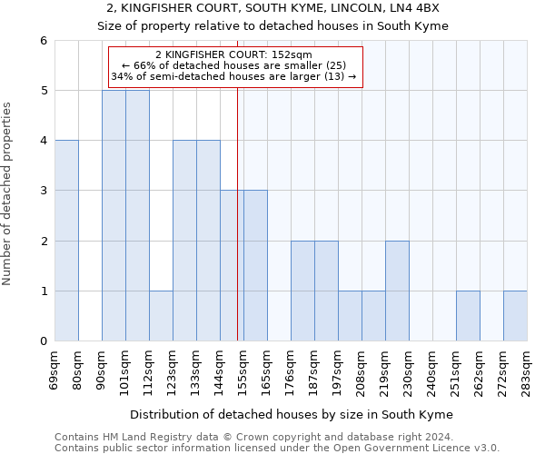 2, KINGFISHER COURT, SOUTH KYME, LINCOLN, LN4 4BX: Size of property relative to detached houses in South Kyme