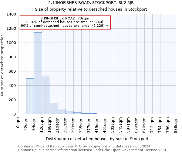 2, KINGFISHER ROAD, STOCKPORT, SK2 5JR: Size of property relative to detached houses in Stockport