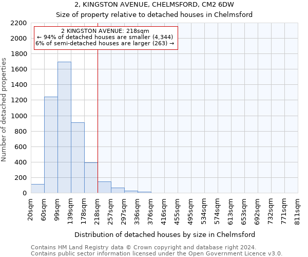 2, KINGSTON AVENUE, CHELMSFORD, CM2 6DW: Size of property relative to detached houses in Chelmsford
