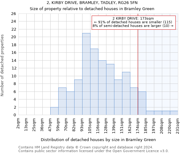 2, KIRBY DRIVE, BRAMLEY, TADLEY, RG26 5FN: Size of property relative to detached houses in Bramley Green