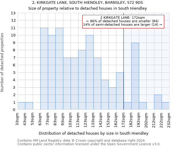 2, KIRKGATE LANE, SOUTH HIENDLEY, BARNSLEY, S72 9DS: Size of property relative to detached houses in South Hiendley