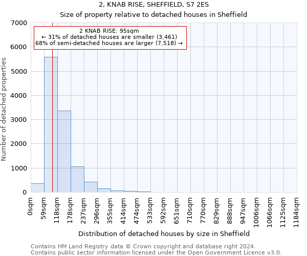 2, KNAB RISE, SHEFFIELD, S7 2ES: Size of property relative to detached houses in Sheffield