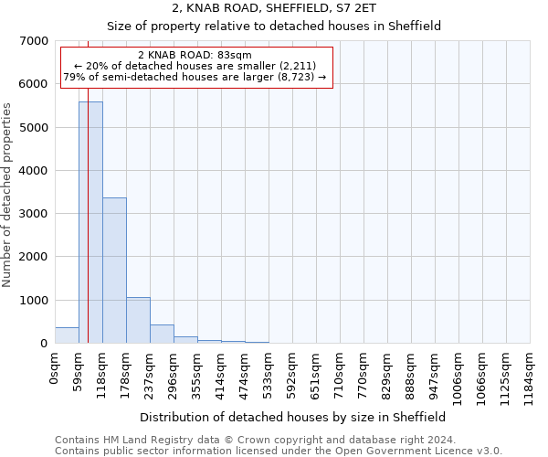 2, KNAB ROAD, SHEFFIELD, S7 2ET: Size of property relative to detached houses in Sheffield
