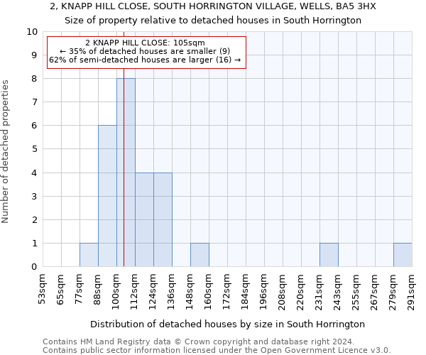 2, KNAPP HILL CLOSE, SOUTH HORRINGTON VILLAGE, WELLS, BA5 3HX: Size of property relative to detached houses in South Horrington