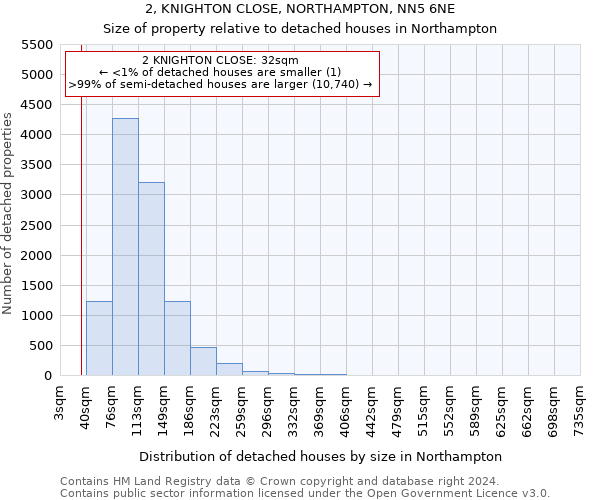 2, KNIGHTON CLOSE, NORTHAMPTON, NN5 6NE: Size of property relative to detached houses in Northampton