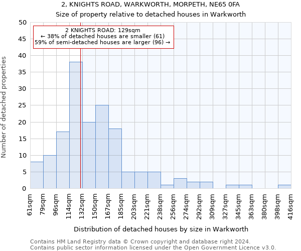 2, KNIGHTS ROAD, WARKWORTH, MORPETH, NE65 0FA: Size of property relative to detached houses in Warkworth