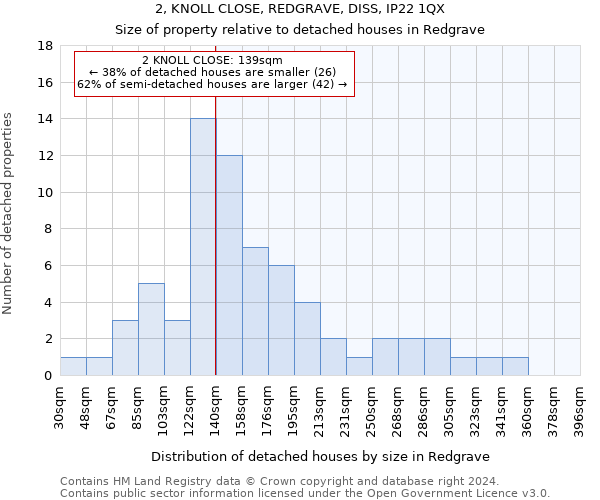 2, KNOLL CLOSE, REDGRAVE, DISS, IP22 1QX: Size of property relative to detached houses in Redgrave