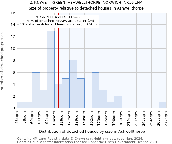2, KNYVETT GREEN, ASHWELLTHORPE, NORWICH, NR16 1HA: Size of property relative to detached houses in Ashwellthorpe
