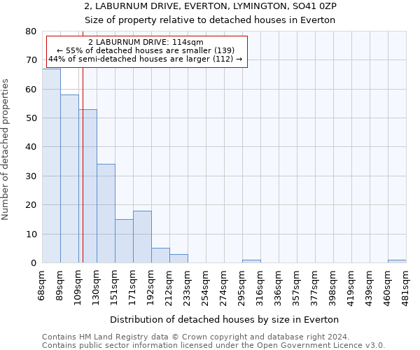 2, LABURNUM DRIVE, EVERTON, LYMINGTON, SO41 0ZP: Size of property relative to detached houses in Everton