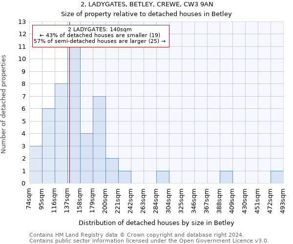 2, LADYGATES, BETLEY, CREWE, CW3 9AN: Size of property relative to detached houses in Betley