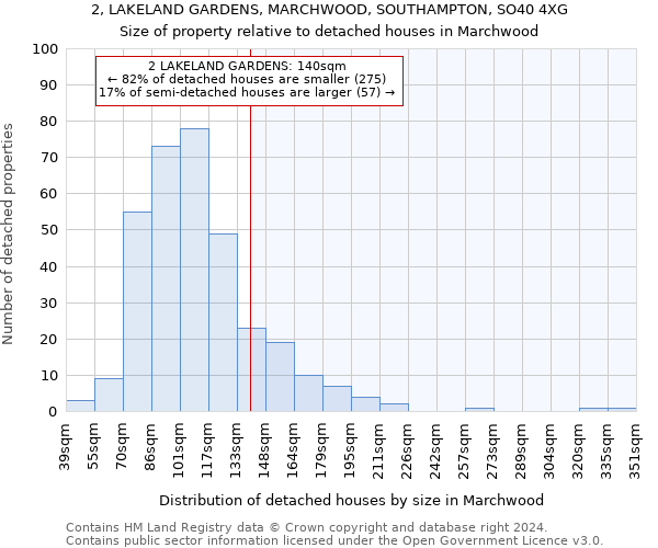 2, LAKELAND GARDENS, MARCHWOOD, SOUTHAMPTON, SO40 4XG: Size of property relative to detached houses in Marchwood