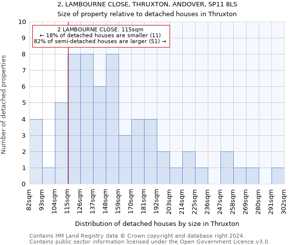 2, LAMBOURNE CLOSE, THRUXTON, ANDOVER, SP11 8LS: Size of property relative to detached houses in Thruxton