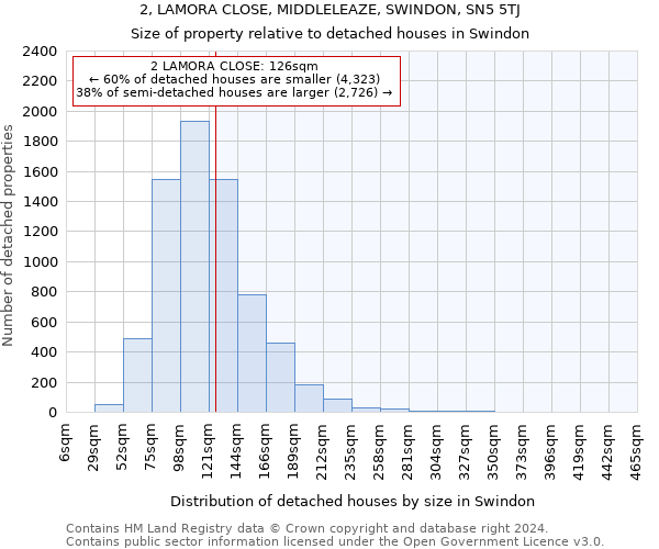 2, LAMORA CLOSE, MIDDLELEAZE, SWINDON, SN5 5TJ: Size of property relative to detached houses in Swindon
