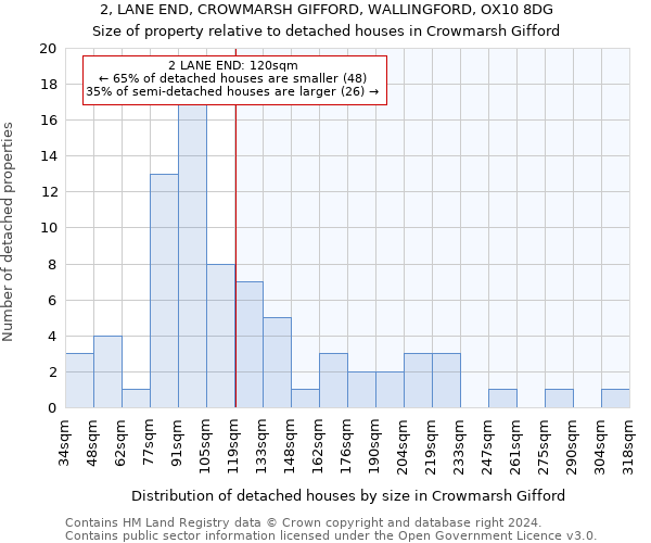 2, LANE END, CROWMARSH GIFFORD, WALLINGFORD, OX10 8DG: Size of property relative to detached houses in Crowmarsh Gifford