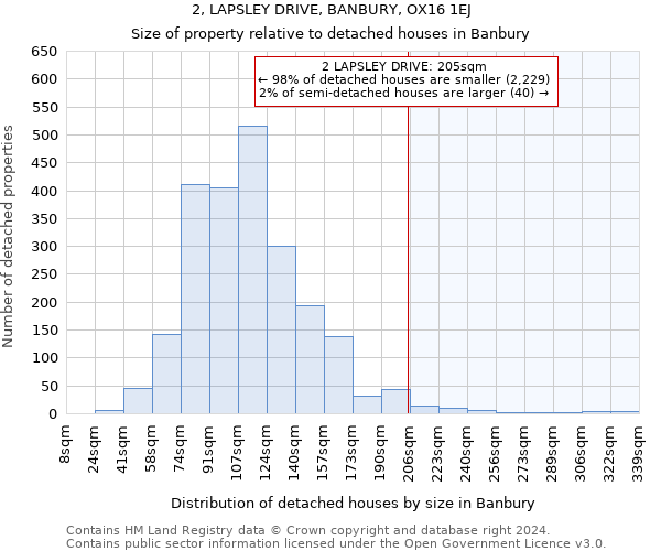 2, LAPSLEY DRIVE, BANBURY, OX16 1EJ: Size of property relative to detached houses in Banbury