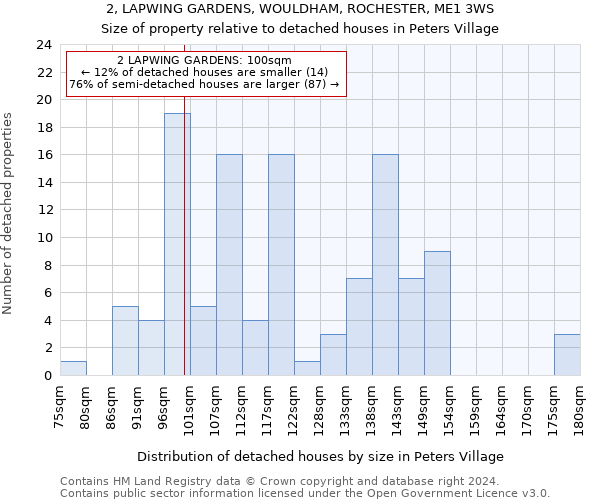 2, LAPWING GARDENS, WOULDHAM, ROCHESTER, ME1 3WS: Size of property relative to detached houses in Peters Village