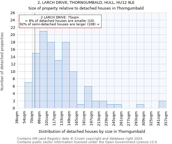 2, LARCH DRIVE, THORNGUMBALD, HULL, HU12 9LE: Size of property relative to detached houses in Thorngumbald