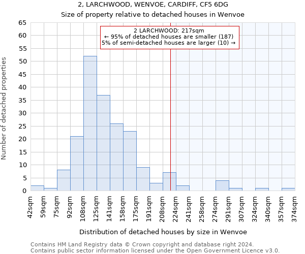 2, LARCHWOOD, WENVOE, CARDIFF, CF5 6DG: Size of property relative to detached houses in Wenvoe