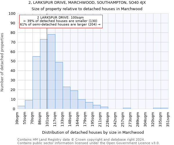 2, LARKSPUR DRIVE, MARCHWOOD, SOUTHAMPTON, SO40 4JX: Size of property relative to detached houses in Marchwood