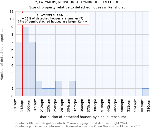 2, LATYMERS, PENSHURST, TONBRIDGE, TN11 8DE: Size of property relative to detached houses in Penshurst