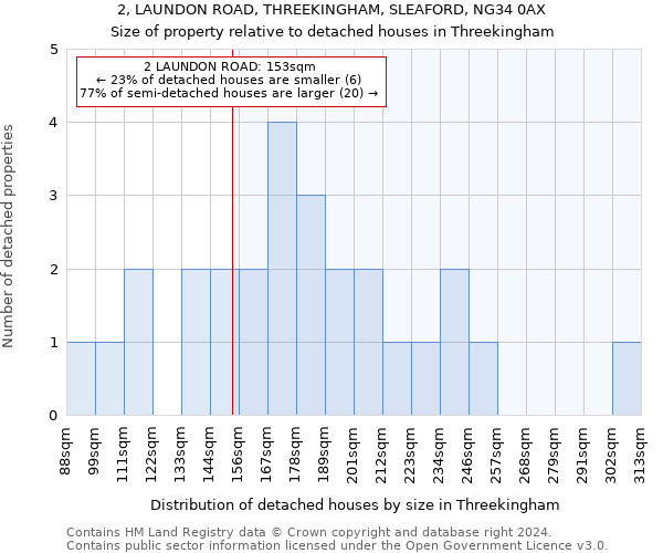 2, LAUNDON ROAD, THREEKINGHAM, SLEAFORD, NG34 0AX: Size of property relative to detached houses in Threekingham