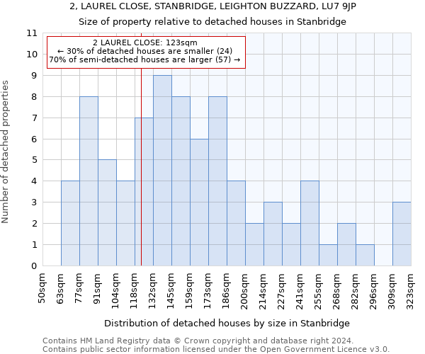 2, LAUREL CLOSE, STANBRIDGE, LEIGHTON BUZZARD, LU7 9JP: Size of property relative to detached houses in Stanbridge