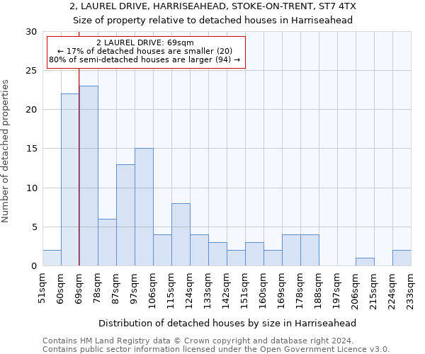 2, LAUREL DRIVE, HARRISEAHEAD, STOKE-ON-TRENT, ST7 4TX: Size of property relative to detached houses in Harriseahead
