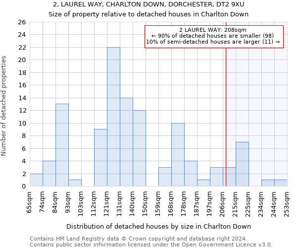 2, LAUREL WAY, CHARLTON DOWN, DORCHESTER, DT2 9XU: Size of property relative to detached houses in Charlton Down