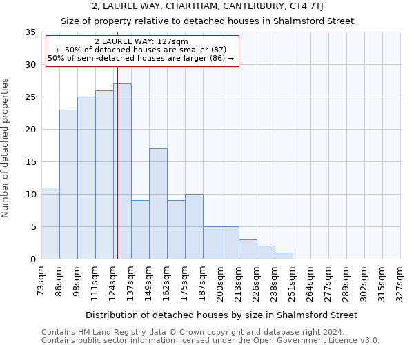 2, LAUREL WAY, CHARTHAM, CANTERBURY, CT4 7TJ: Size of property relative to detached houses in Shalmsford Street