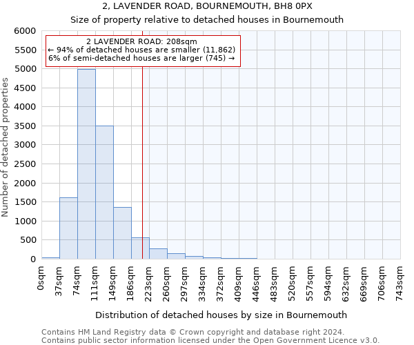2, LAVENDER ROAD, BOURNEMOUTH, BH8 0PX: Size of property relative to detached houses in Bournemouth