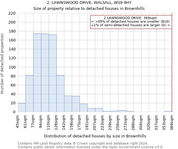 2, LAWNSWOOD DRIVE, WALSALL, WS9 9HY: Size of property relative to detached houses in Brownhills